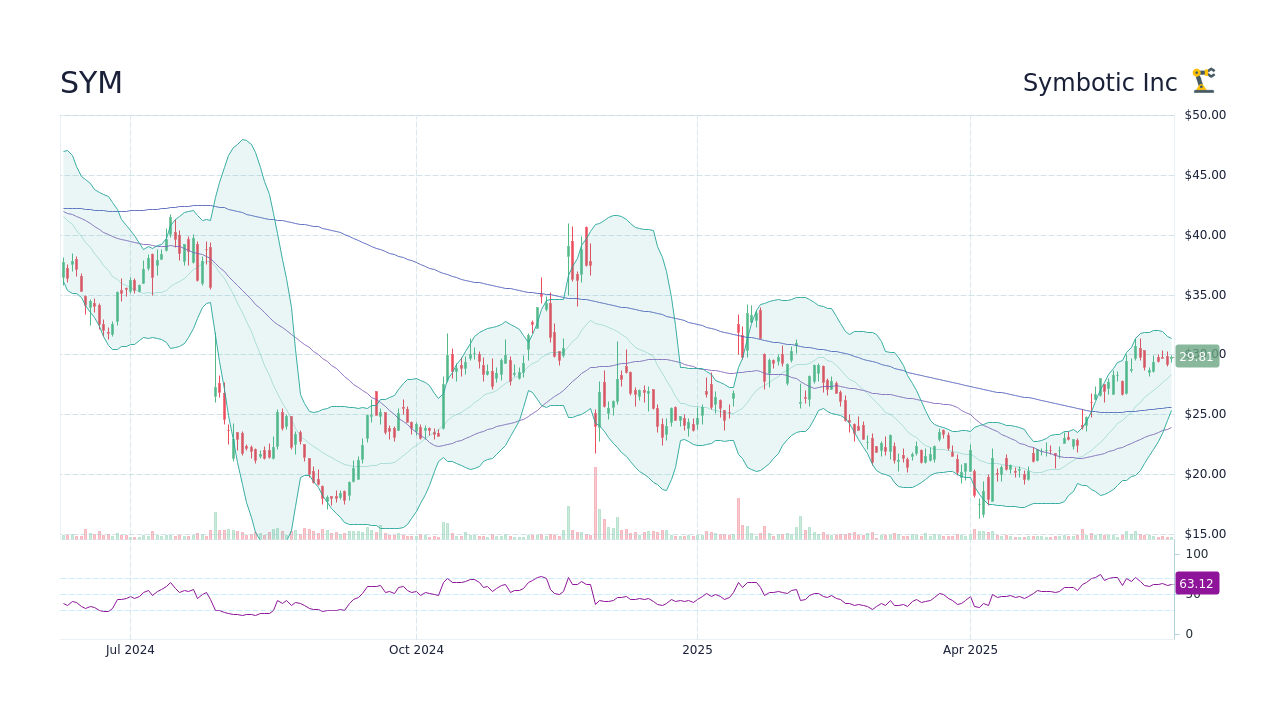 SYM Symbotic Inc Stock Price Forecast 2025, 2025, 2030 to 2050