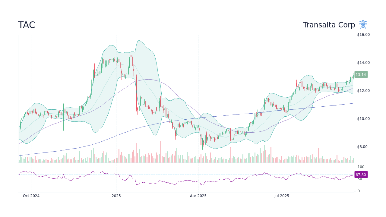 TAC Stock Price - Transalta Corp Stock Candlestick Chart - StockScan