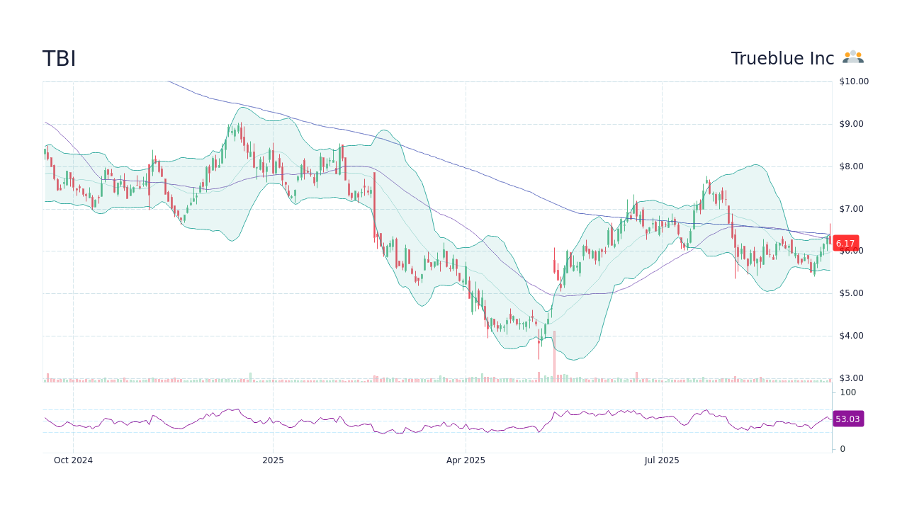 TBI Stock Price - Trueblue Inc Stock Candlestick Chart - StockScan