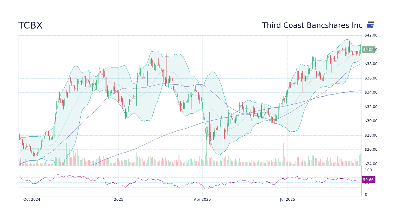 TCBX Stock Price - Third Coast Bancshares Inc Stock Candlestick Chart ...