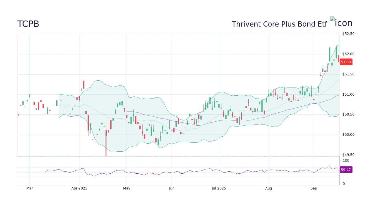 Thrivent Core Plus Bond Etf (TCPB) の株価時系列 - StockScan
