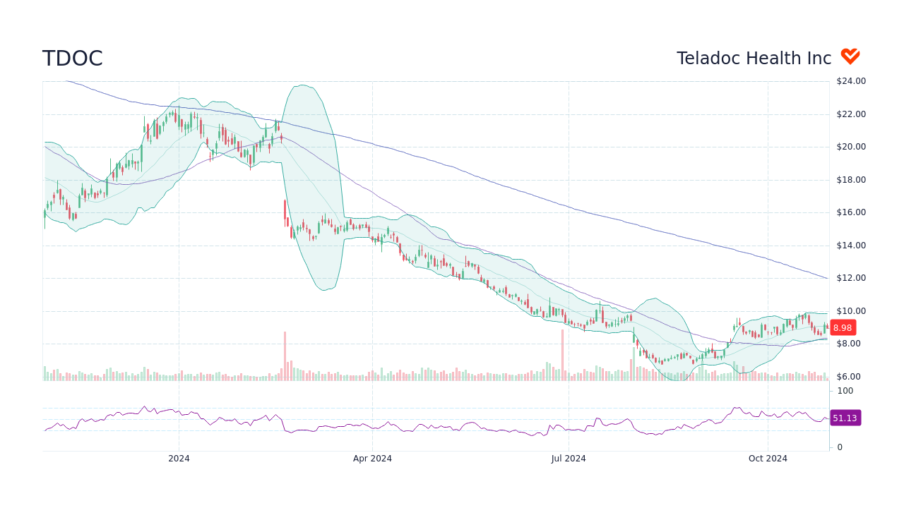 TDOC Teladoc Health Inc Stock Price Forecast 2024, 2025, 2030 to 2050