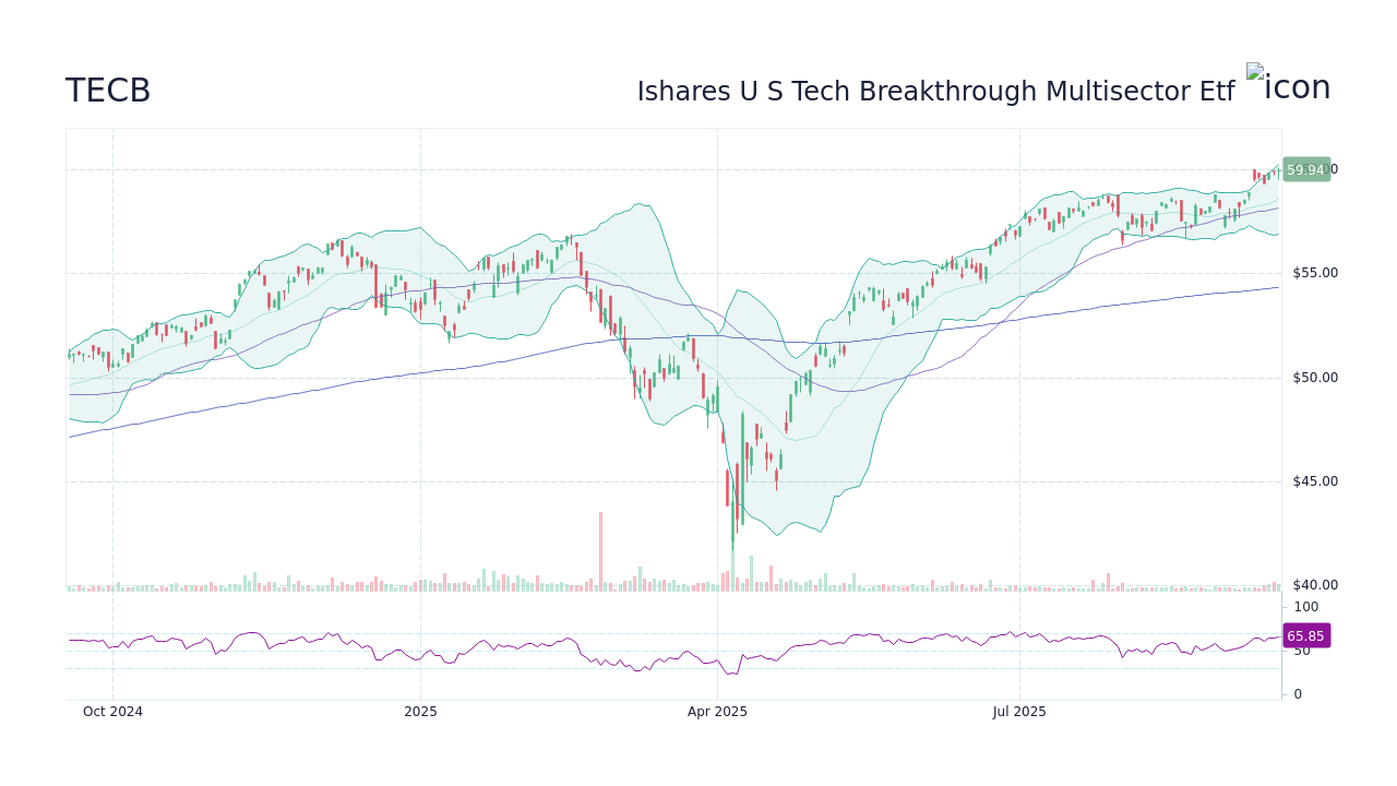 TECB Stock Price - Ishares U S Tech Breakthrough Multisector Etf Stock ...
