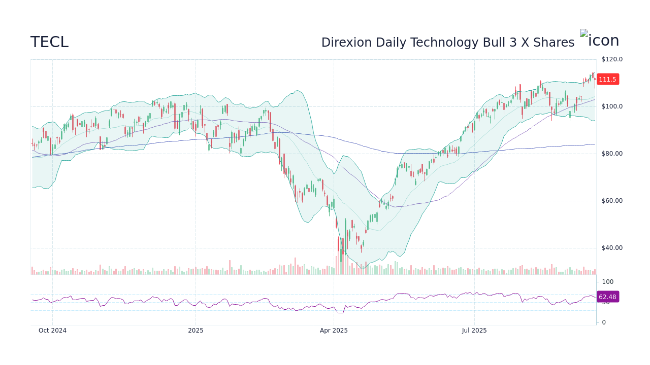 TECL Stock Price Direxion Daily Technology Bull 3 X Shares Stock