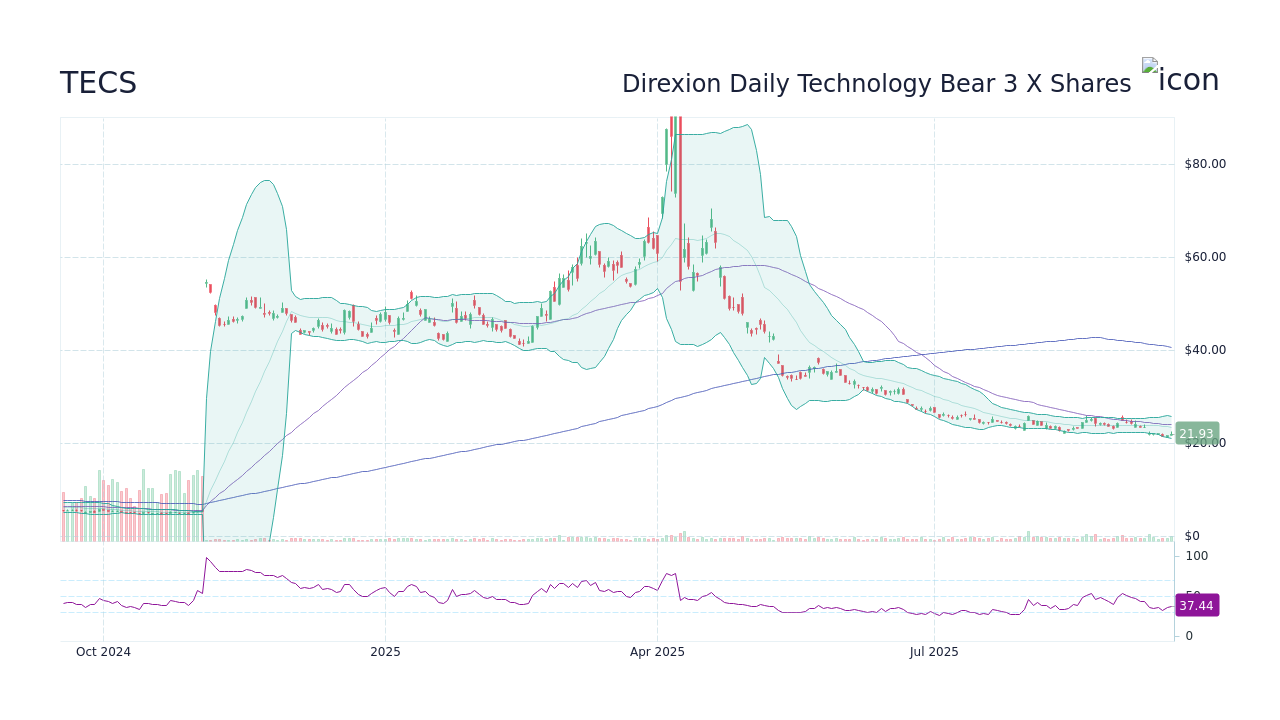 TECS - Direxion Technology Bear 3 X Etf Stock Price Forecast 2026, 2027 ...
