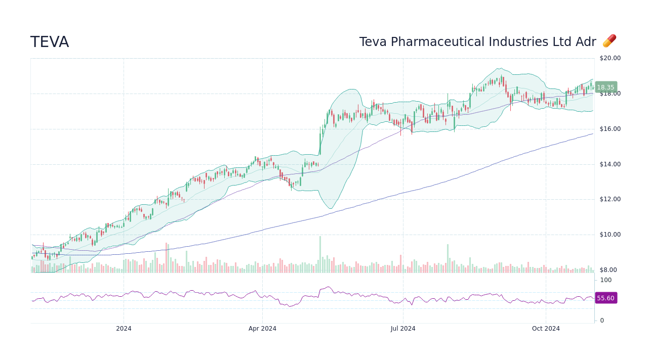 Hverdage Tilstand Hover TEVA Gráfico de velas - StockScan