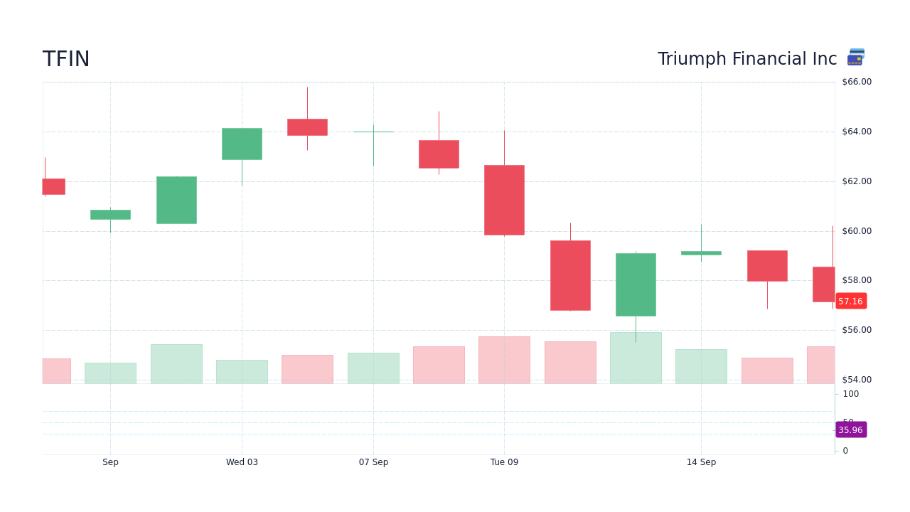 TFIN – Triumph Financial Inc 주가 및 차트 - StockScan