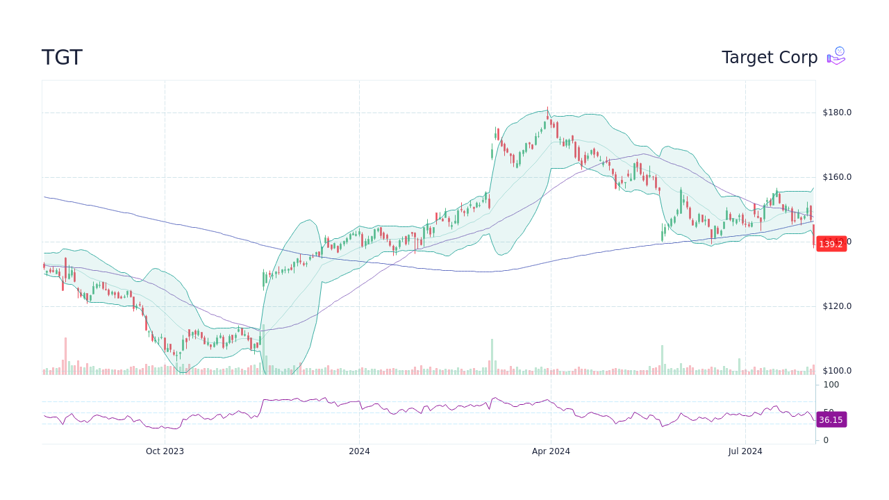 TGT Target Corp Stock Price Forecast 2024, 2025, 2030 to 2050 StockScan