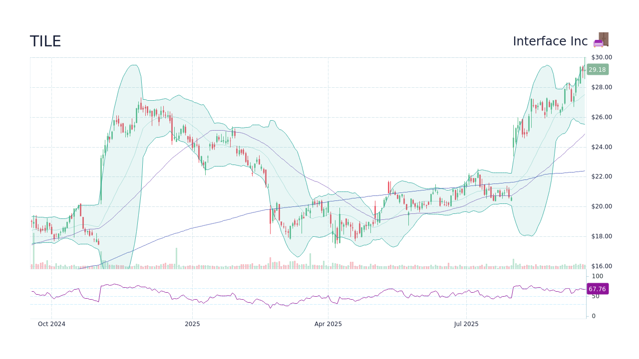 TILE - Interface Inc Stock Price Forecast 2026, 2027, 2030 to 2050 ...