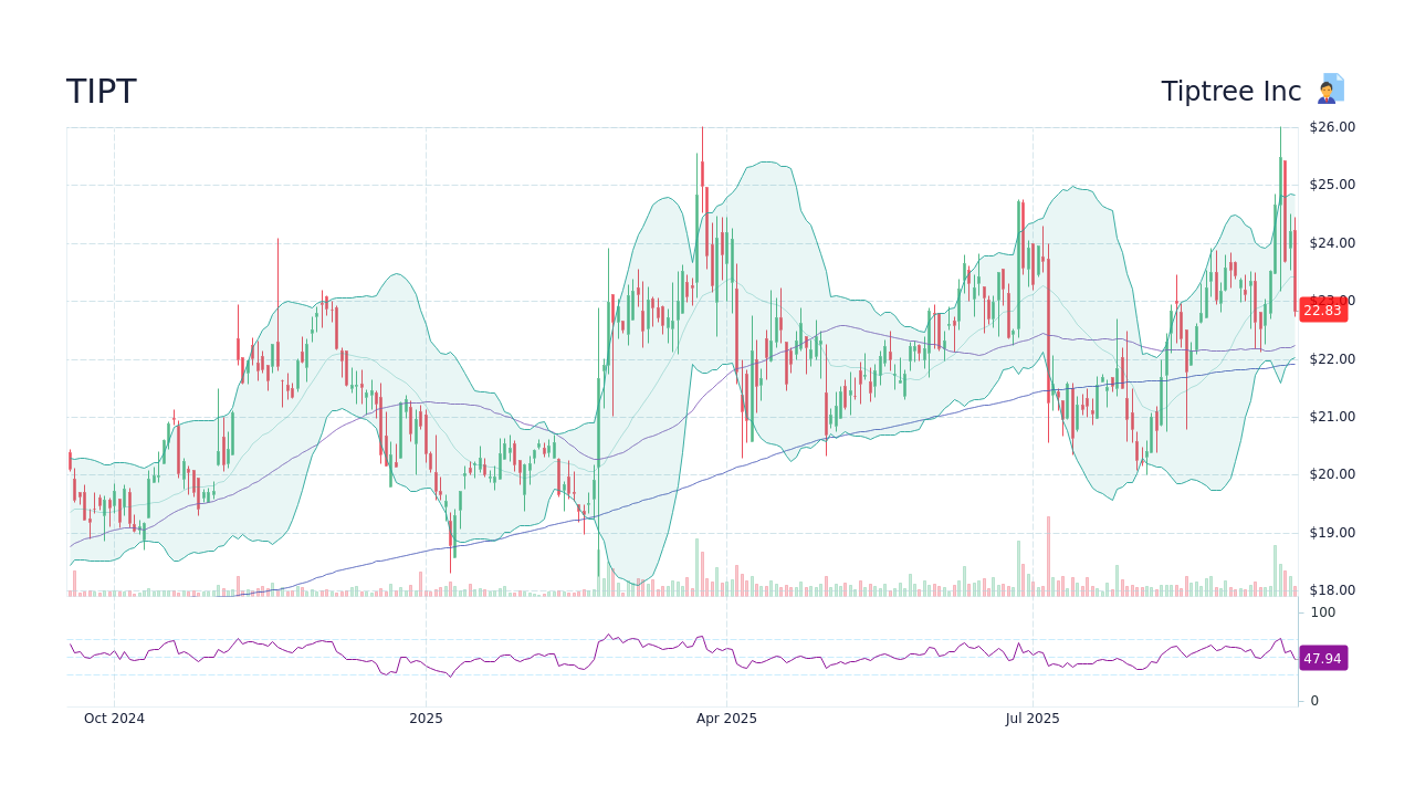 TIPT Stock Price - Tiptree Inc Stock Candlestick Chart - StockScan