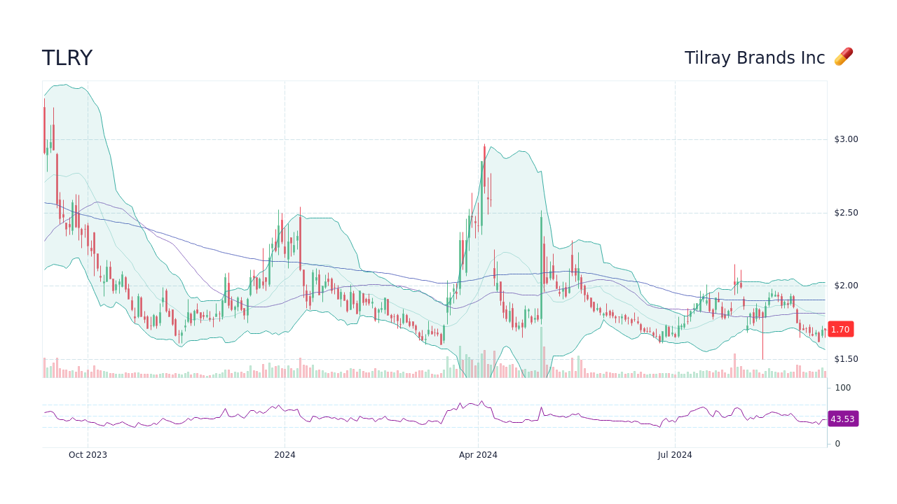 TLRY Tilray Brands Inc Stock Price Forecast 2024, 2025, 2030 to 2050