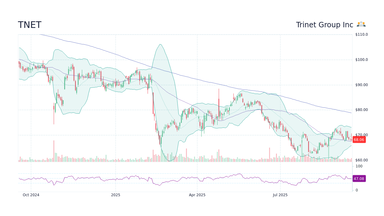 TNET Stock Price - Trinet Group Inc Stock Candlestick Chart - StockScan