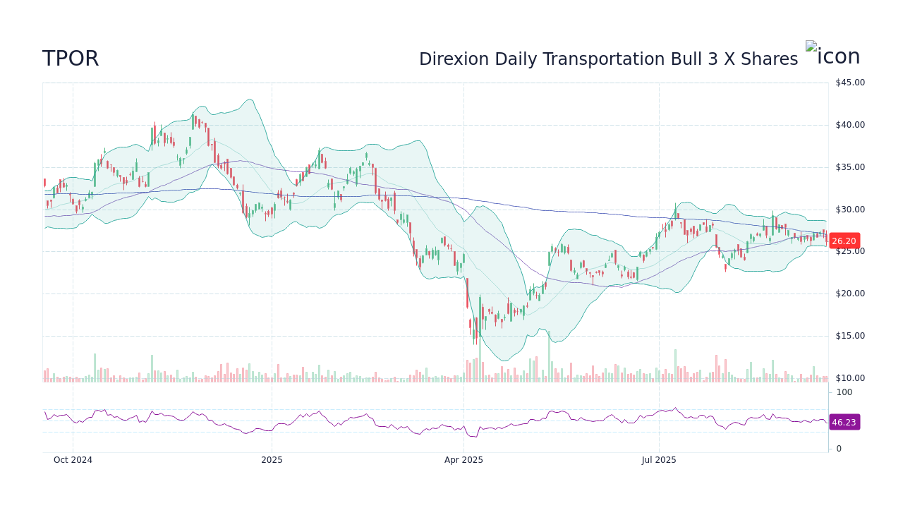 TPOR Stock Price - Direxion Daily Transportation Bull 3 X Etf Stock ...