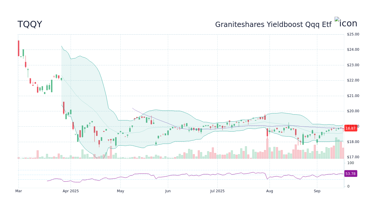 graniteshares-yieldboost-qqq-etf-tqqy-stock-price-history-other