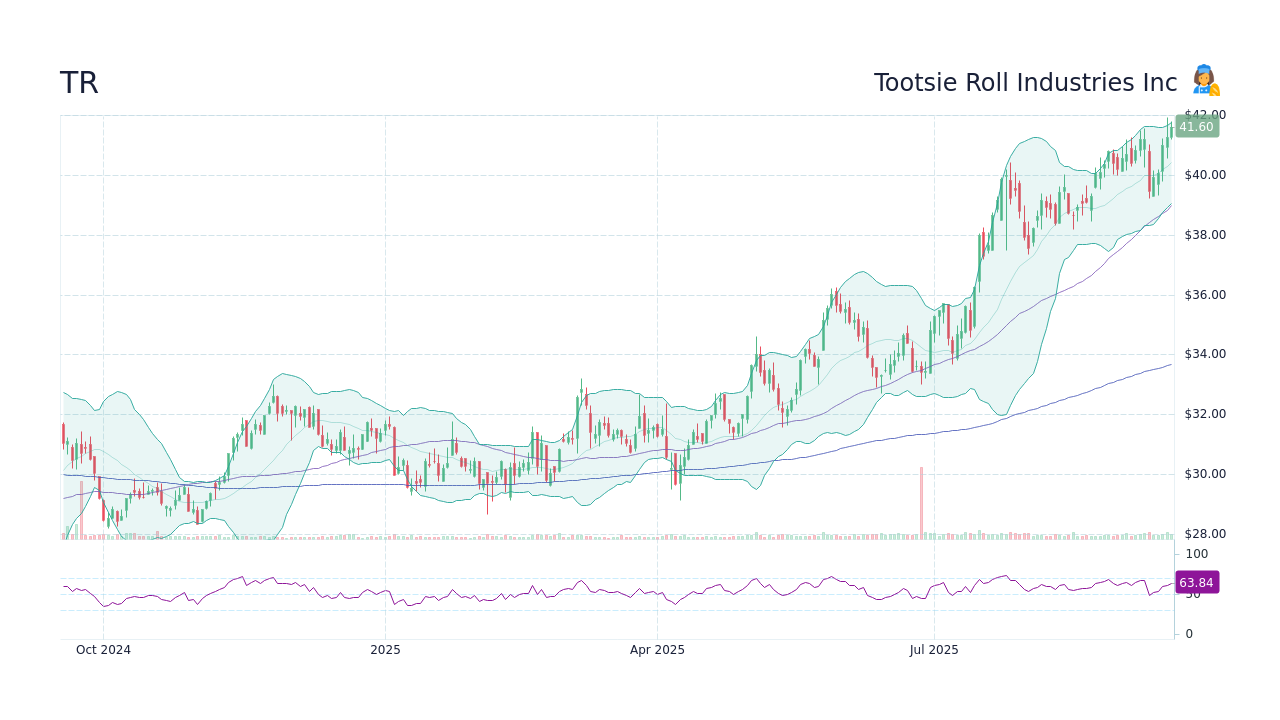 Tootsie Roll Industries Inc (TR) Stock Split History - StockScan
