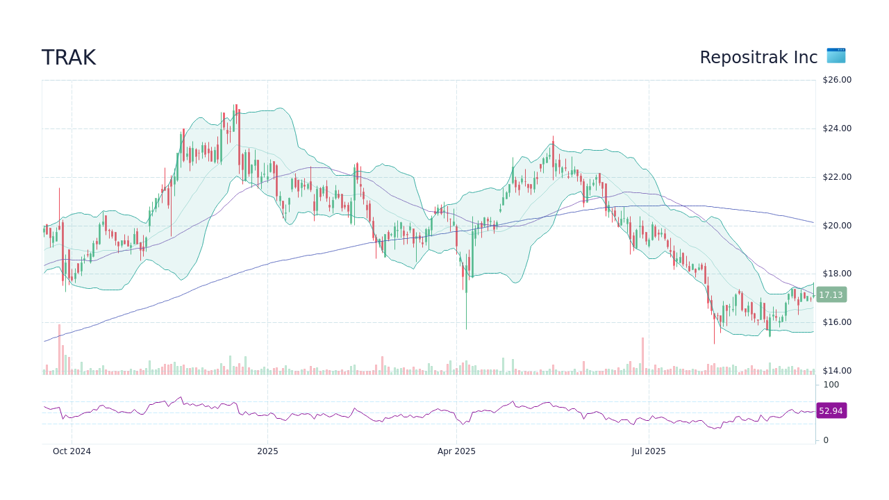TRAK - Repositrak Inc Stock Price Forecast 2026, 2027, 2030 to 2050 ...