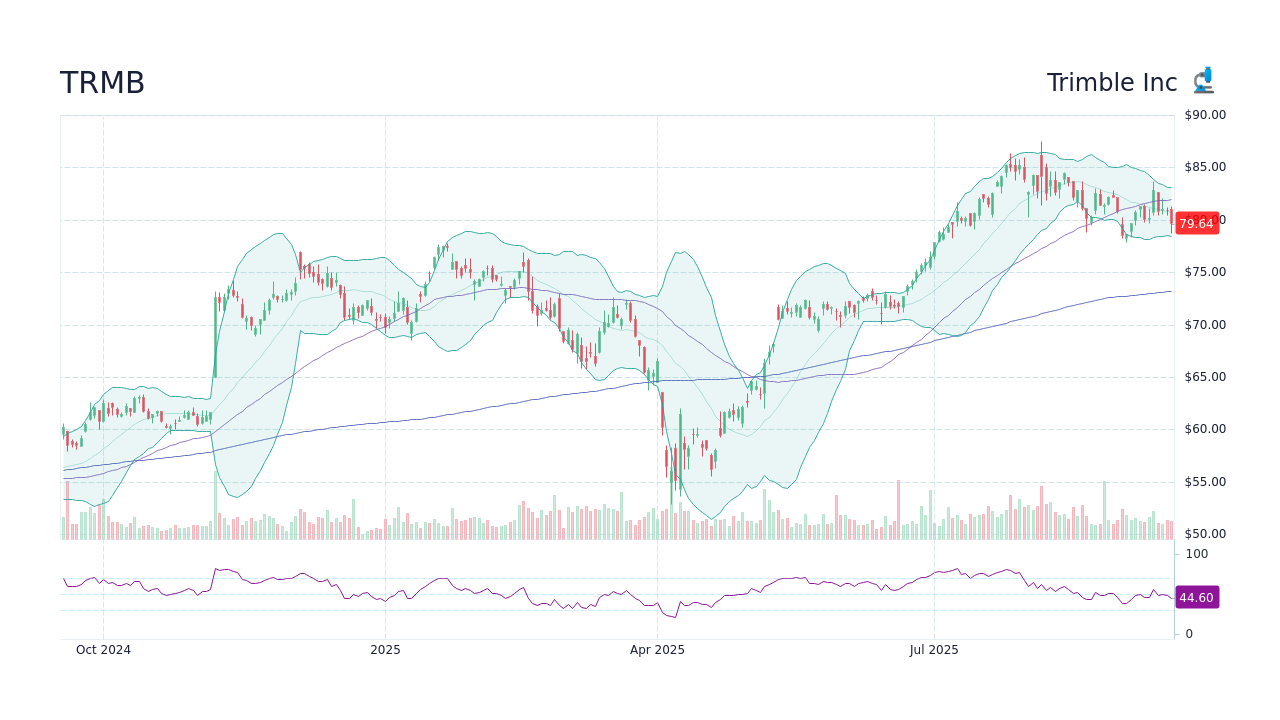 TRMB Trimble Inc Stock Price Forecast 2024, 2025, 2030 to 2050