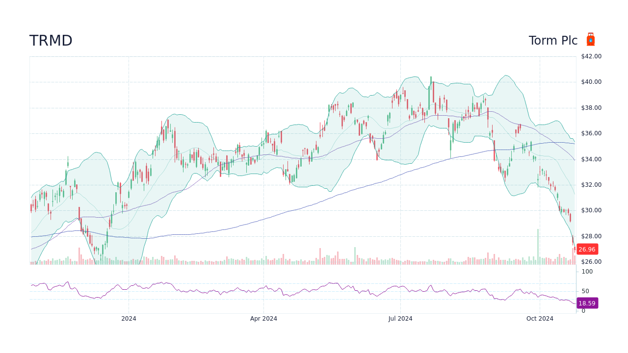 Torm Plc Stock (TRMD) Dividend History Date, Type, Amount StockScan