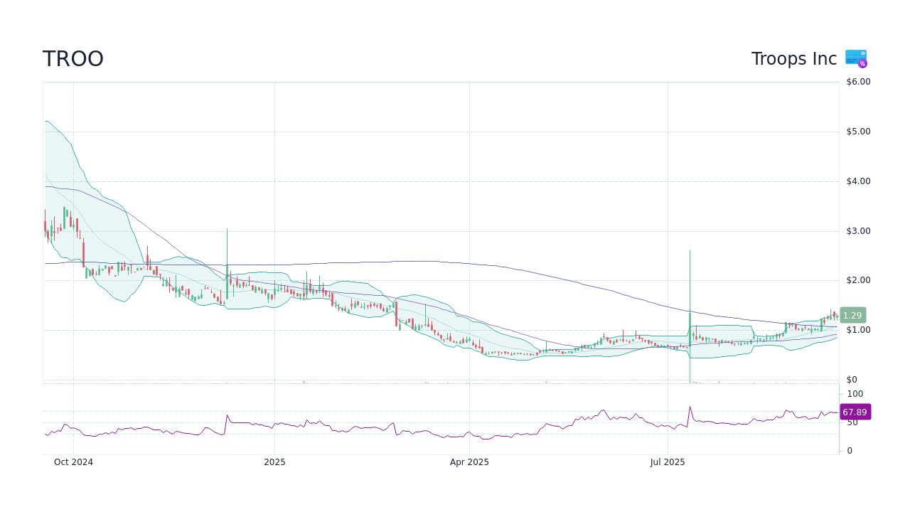 TROO Stock Price - Troops Inc Stock Candlestick Chart - StockScan