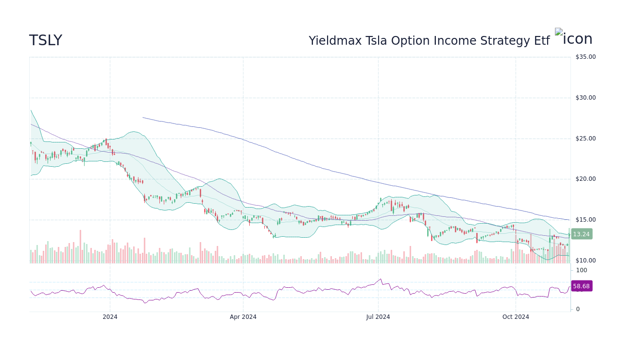 TSLY Yieldmax Tsla Option Strategy Etf Stock Price Forecast