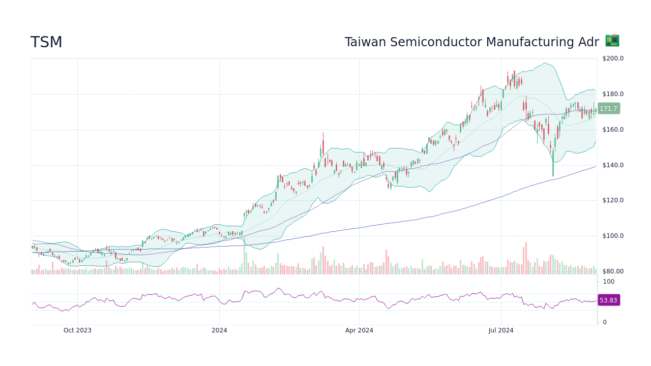 TSM Taiwan Semiconductor Manufacturing ADR Stock Price Forecast 2024