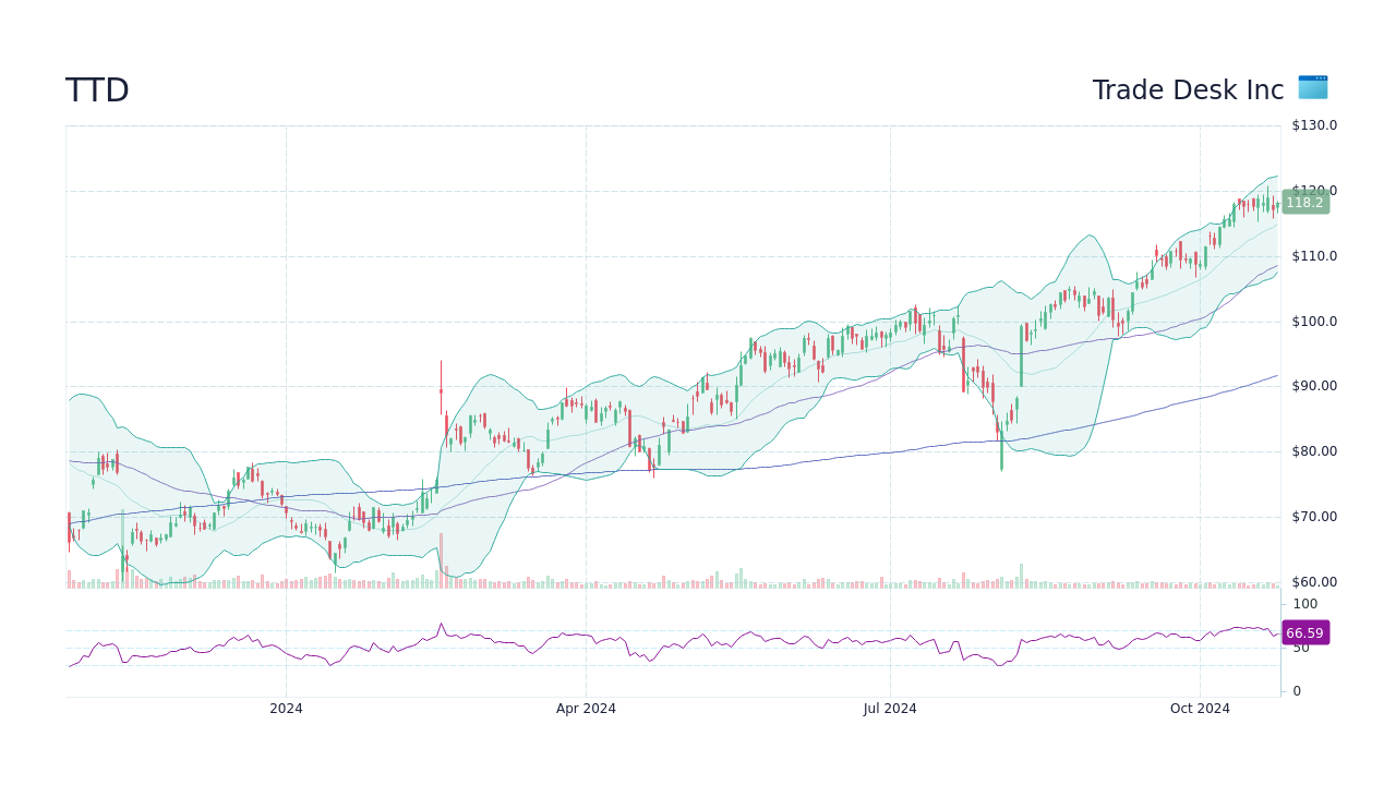 TTD Trade Desk Inc Stock Price Forecast 2024, 2025, 2030 to 2050