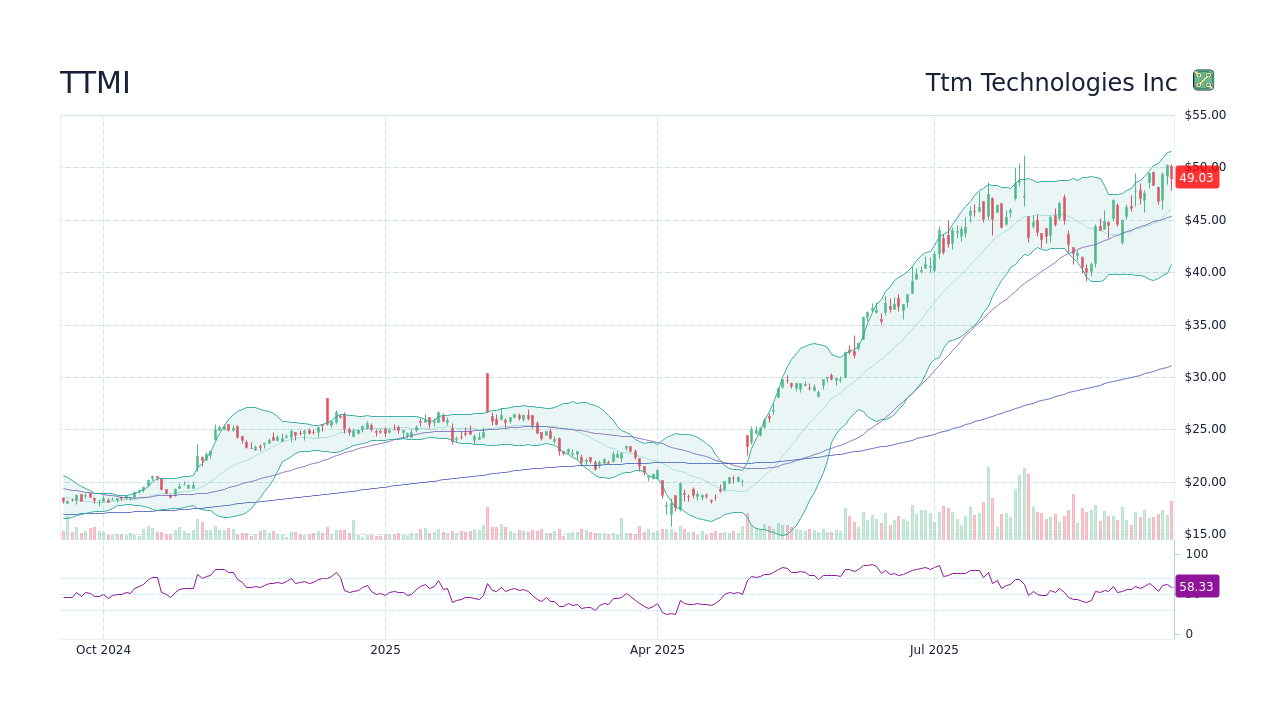 TTMI - Ttm Technologies Inc Stock Price Forecast 2026, 2027, 2030 to ...