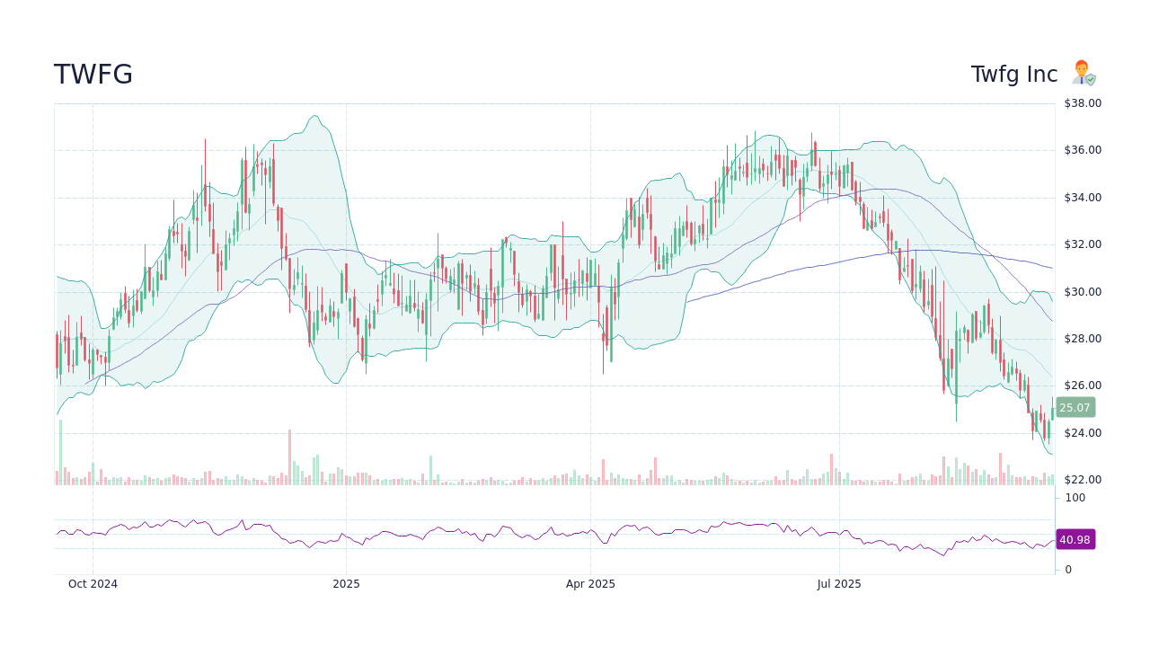 TWFG - Twfg Inc Stock Price Forecast 2026, 2027, 2030 to 2050 - StockScan