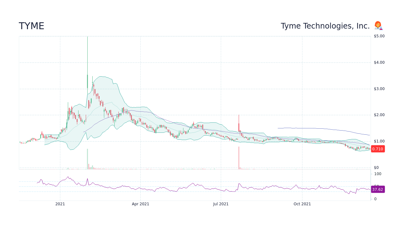 tyme stock forecast