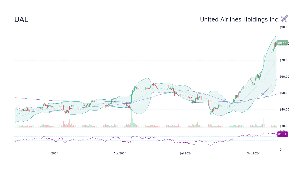 UAL Stock Price United Airlines Holdings Inc Stock Candlestick Chart