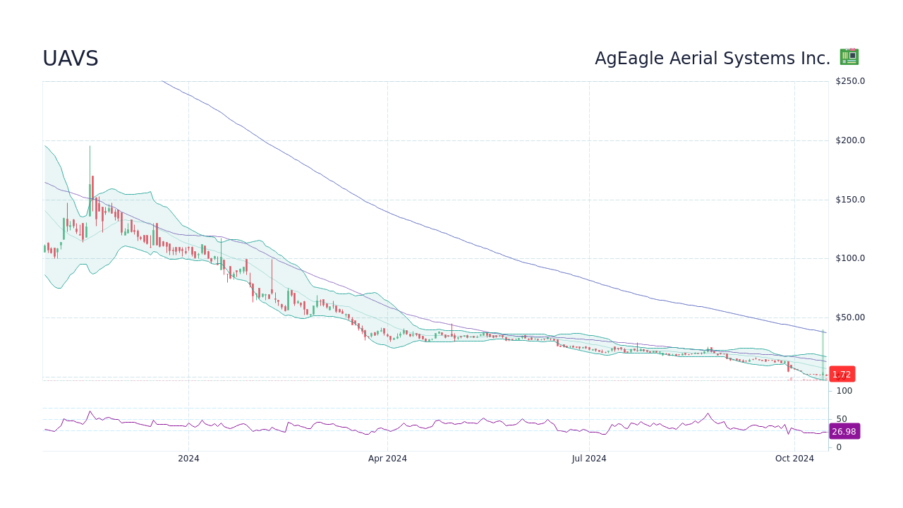 UAVS AgEagle Aerial Systems Inc. Stock Price Forecast 2024, 2025