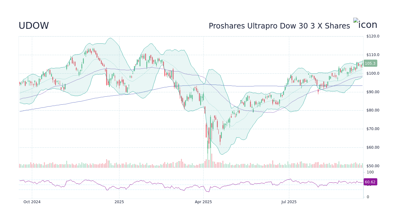 UDOW Proshares Ultrapro Dow 30 3 X Shares Stock Price Forecast 2024