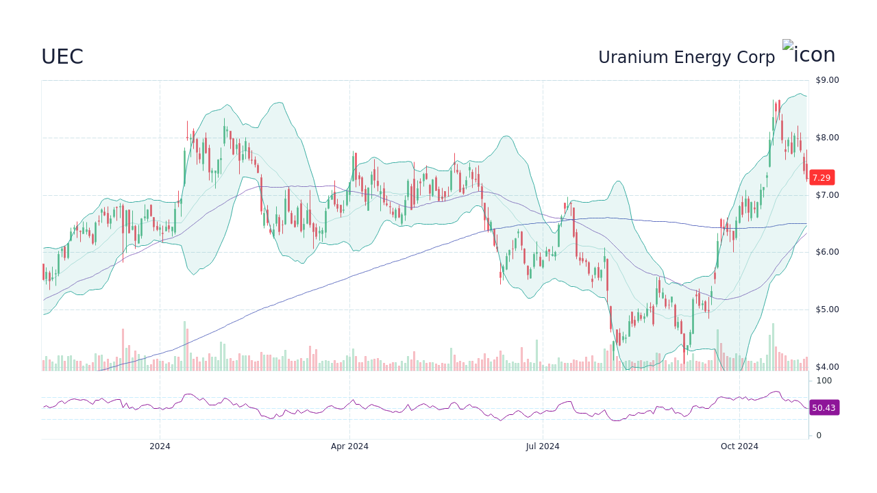 UEC Uranium Energy Corp Stock Price Forecast 2024, 2025, 2030 to 2050