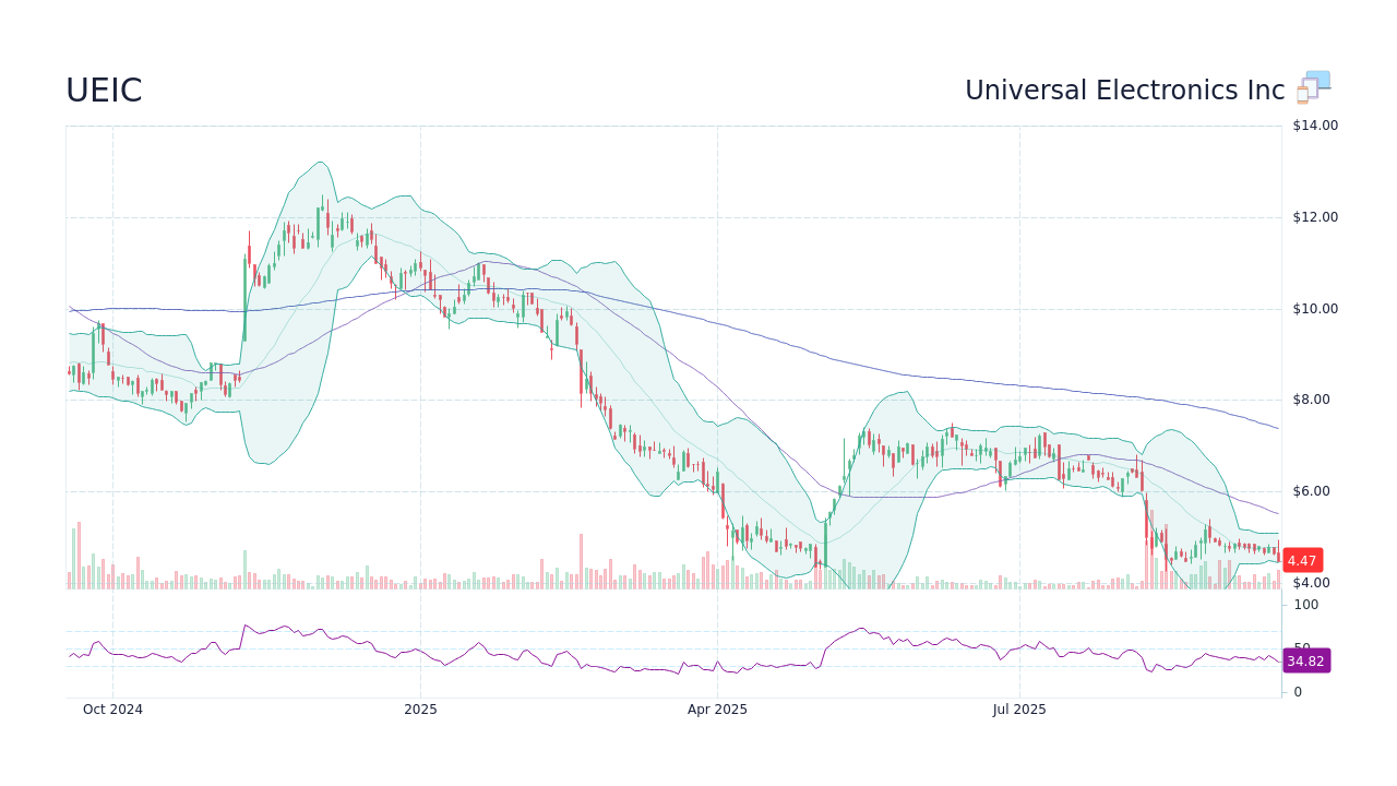 UEIC Stock Price - Universal Electronics Inc Stock Candlestick Chart ...