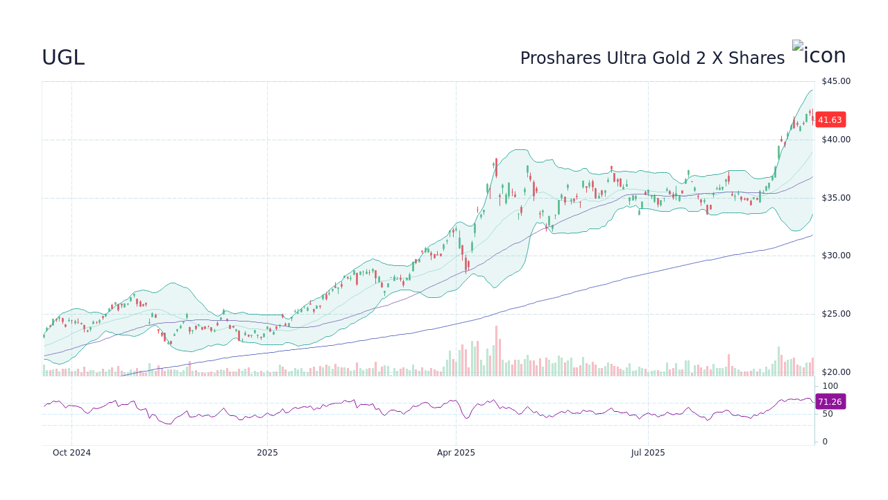 UGL - Proshares Ultra Gold 2 X Shares Stock Price Forecast 2026, 2027, 2030  to 2050 - StockScan