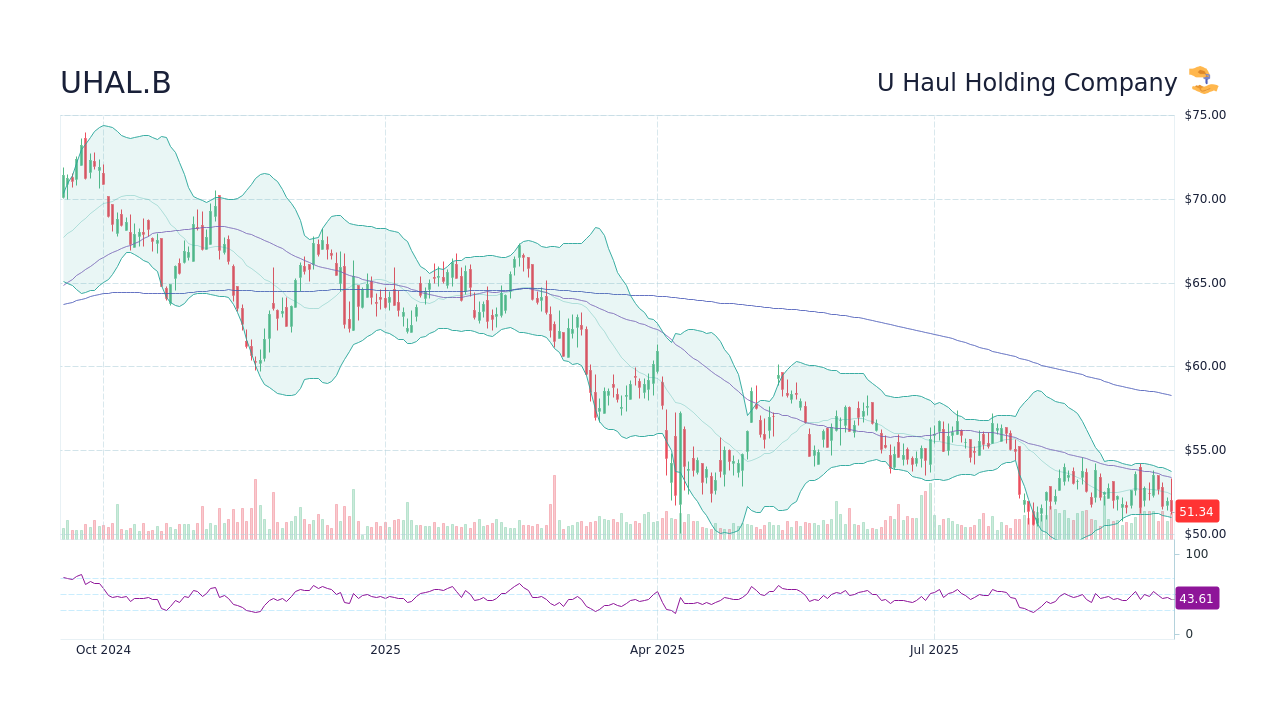 UHAL.B Stock Price - U Haul Holding Company Stock Candlestick Chart ...