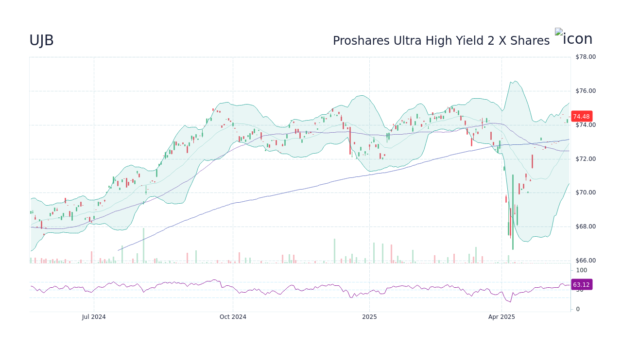 UJB – Proshares Ultra High Yield 2 X Shares 주가 및 차트 - StockScan