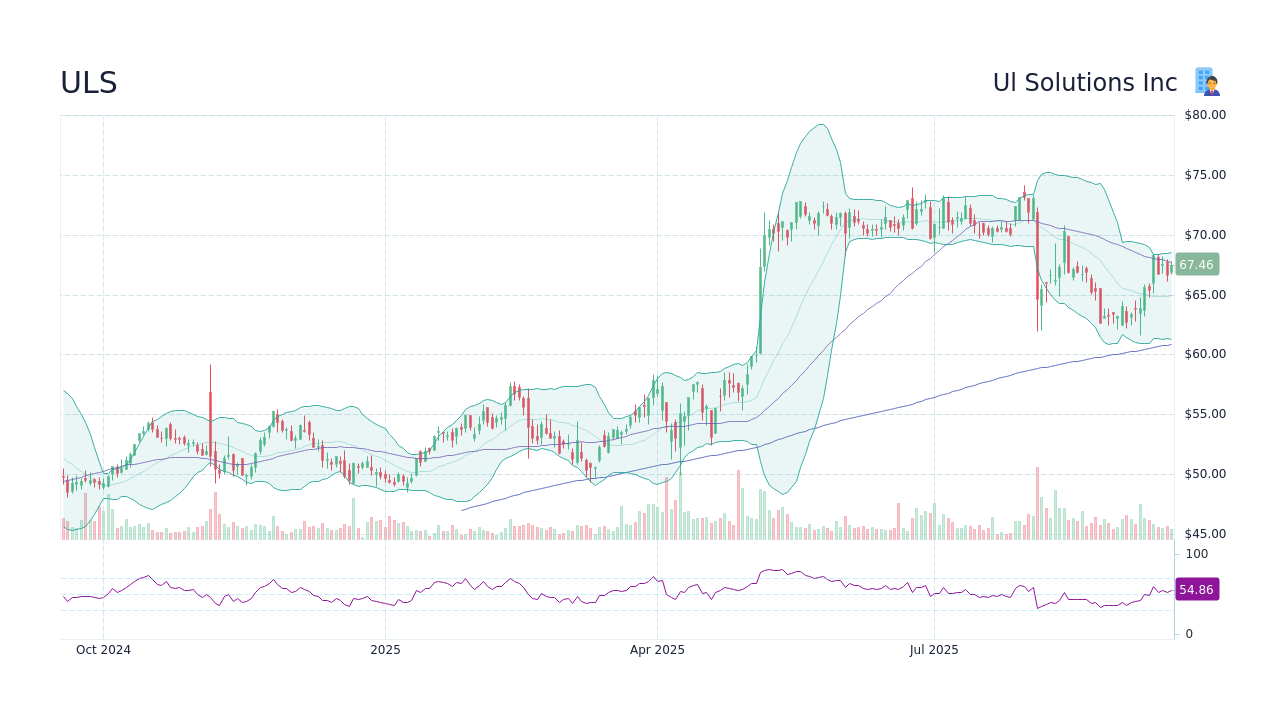 ULS Stock Price - Ul Solutions Inc Stock Candlestick Chart - StockScan