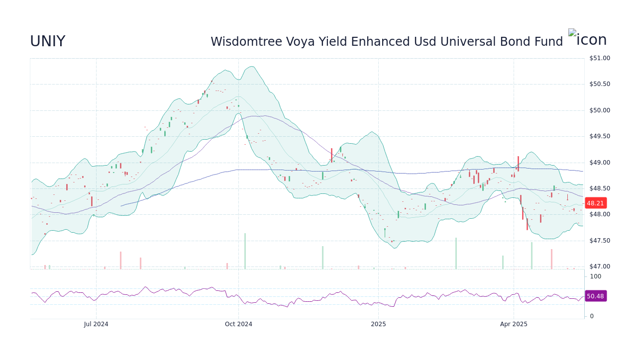 Wisdomtree Voya Yield Enhanced Usd Universal Bond Fund (UNIY) Stock ...