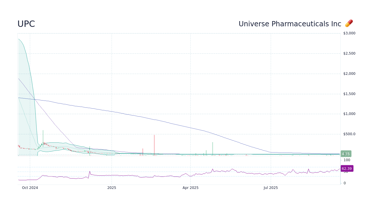 UPC - Universe Pharmaceuticals Inc Stock Price Forecast 2026, 2027 ...