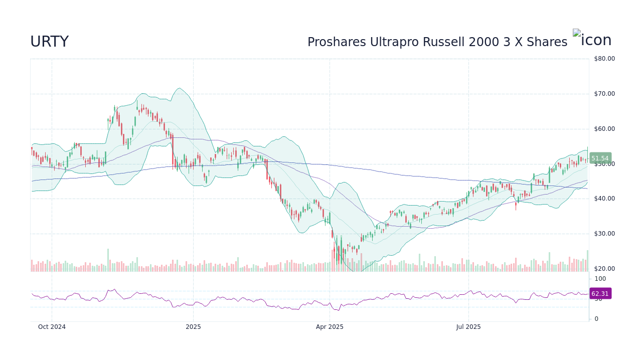 URTY - Proshares Ultrapro Russell 2000 3 X Shares Stock Price Forecast ...