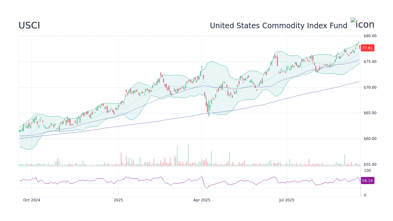 USCI - United States Commodity Index Fund Stock Price Forecast 2026 ...