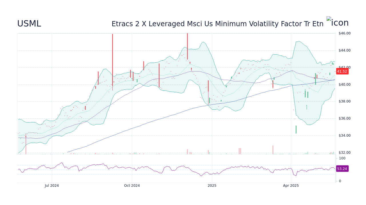 USML Stock Price - Etracs 2 X Leveraged Msci Us Minimum Volatility ...