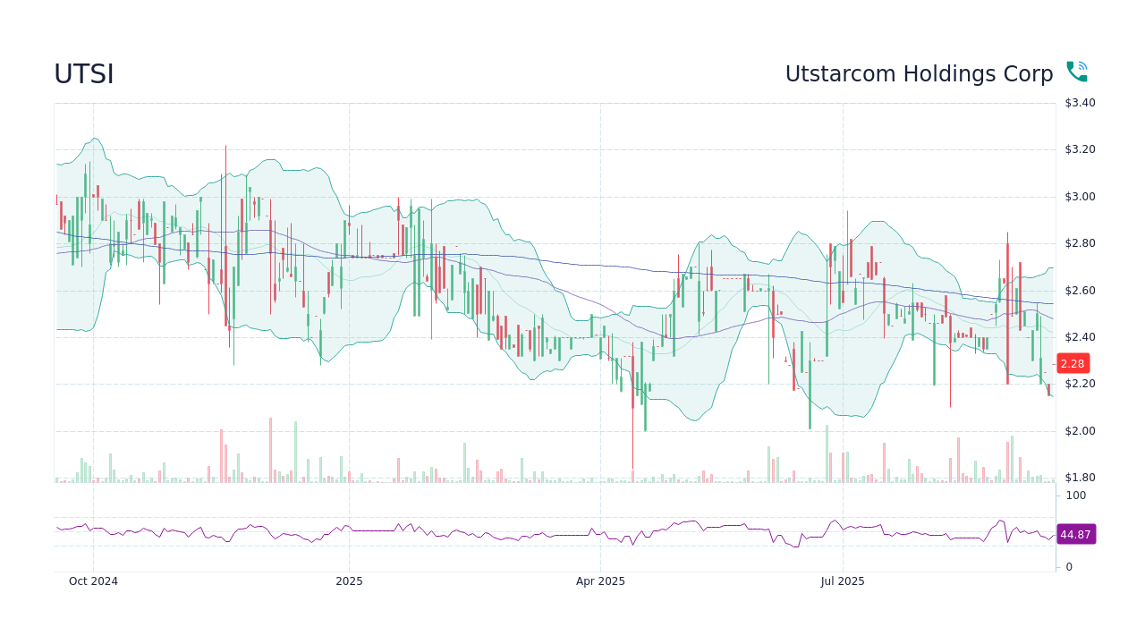 UTSI Stock Price - Utstarcom Holdings Corp Stock Candlestick Chart ...