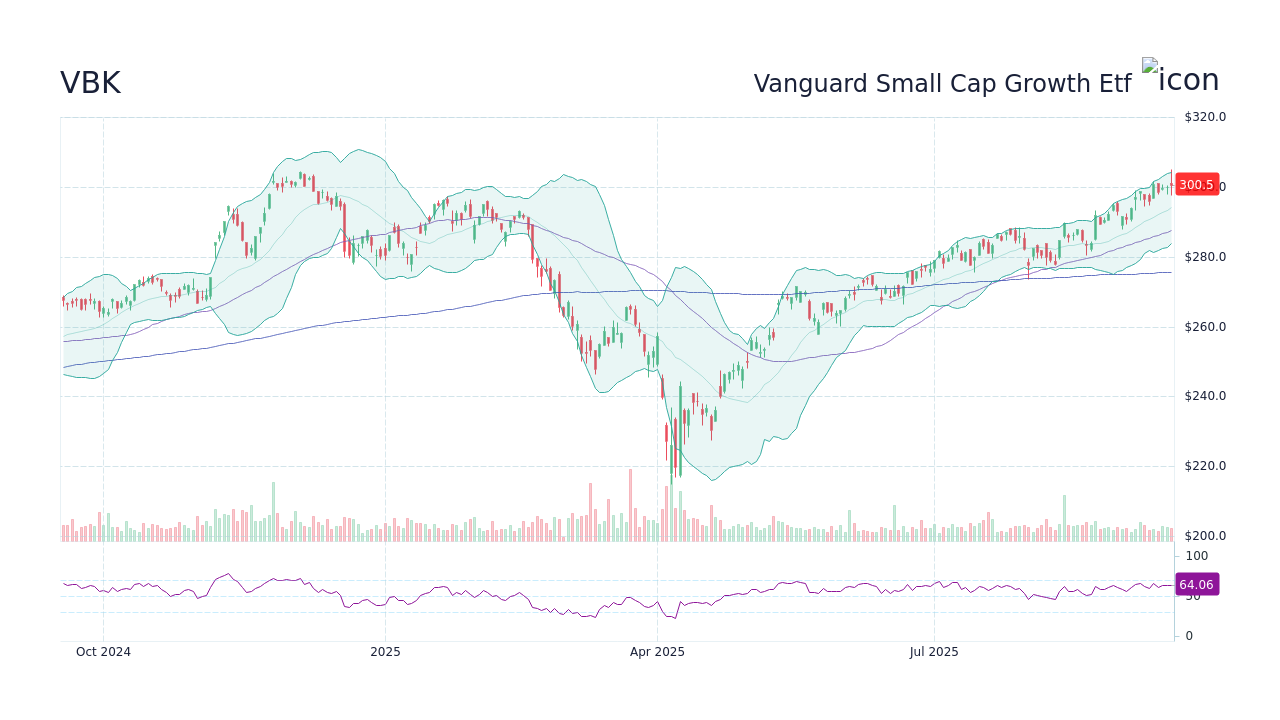 VBK - Vanguard Small Cap Growth Etf Stock Price Forecast 2026, 2027 ...