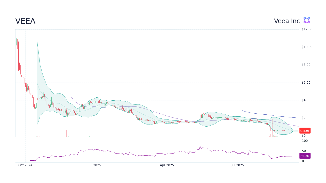 VEEA Stock Price - Veea Inc Stock Candlestick Chart - StockScan
