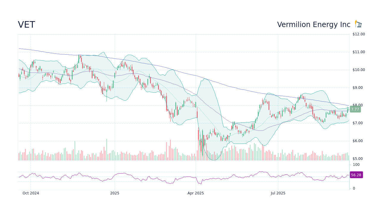 Vermilion Energy Inc (VET) Stock Discussion & Message Board - StockScan