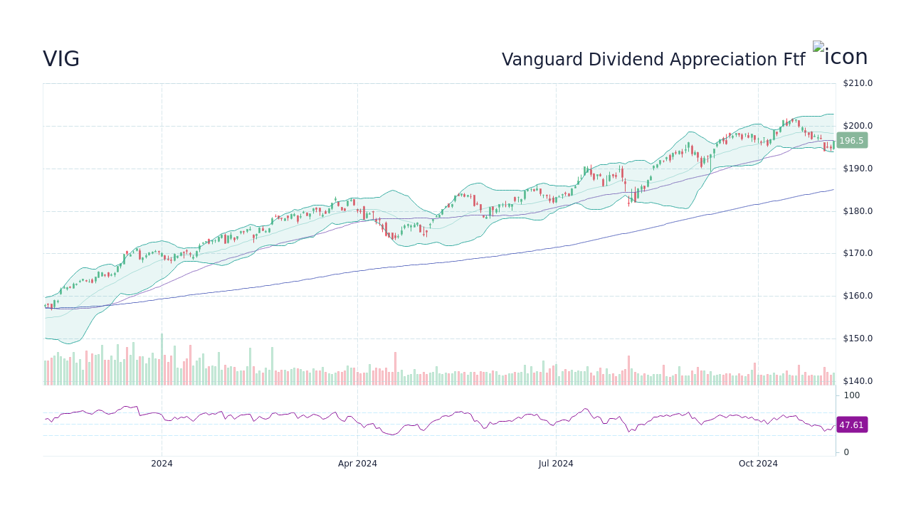 VIG Vanguard Dividend Appreciation FTF Stock Price Forecast 2025