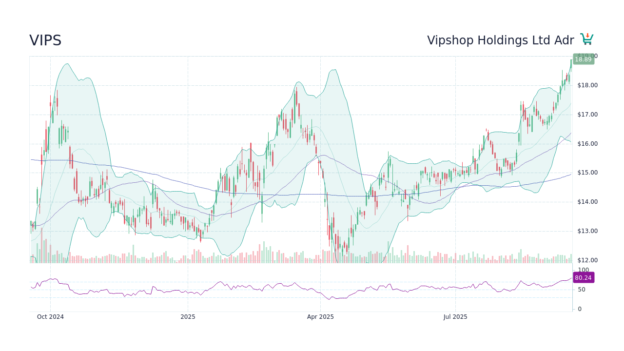 VIPS Stock Price - Vipshop Holdings Ltd Adr Stock Candlestick Chart ...