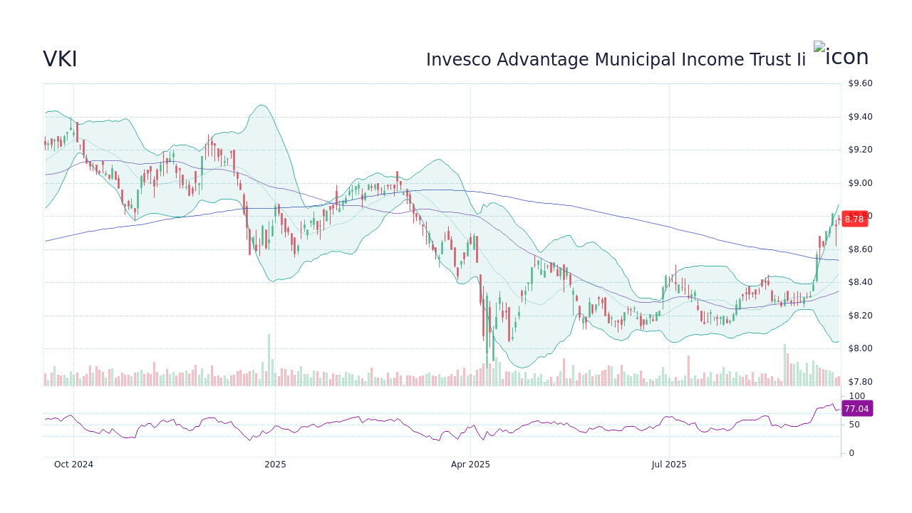 VKI Stock Price - Invesco Advantage Municipal Income Trust Ii Stock ...